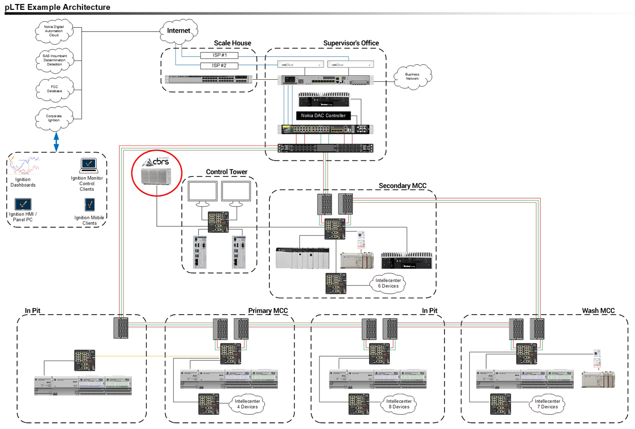 Industrial Networking Solutions (INS) installed and updated the industrial control network with the architecture above.