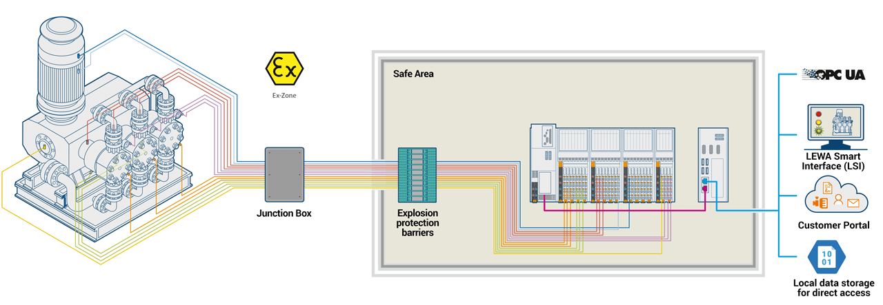 The data is transferred via standardized interfaces such as OPC UA to process control systems for data acquisition and visualization.