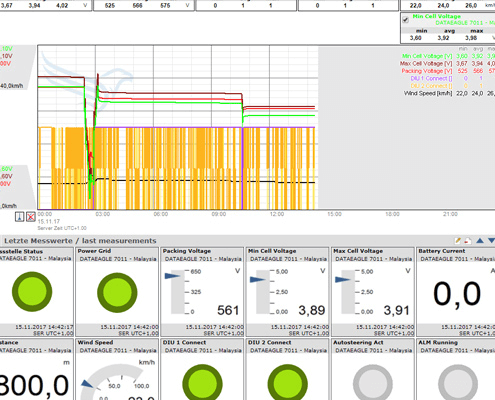 The portal visualizes the values. In addition, the solution includes an industrial cloud device management.