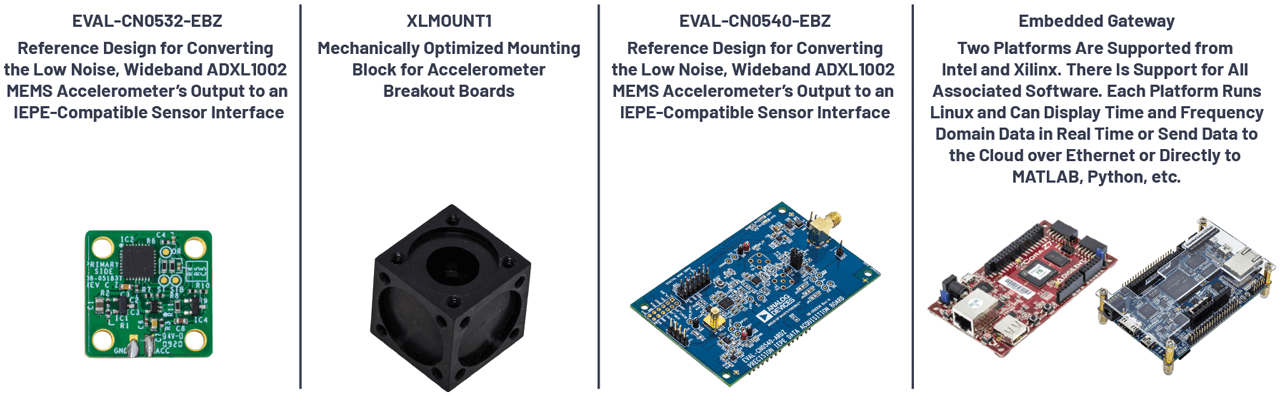 Figure 1. Elements of the CbM development platform.
