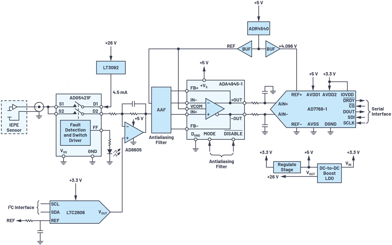 Figure 6. CN0540: high performance, wide bandwidth, precision data acquisition for IEPE sensors.