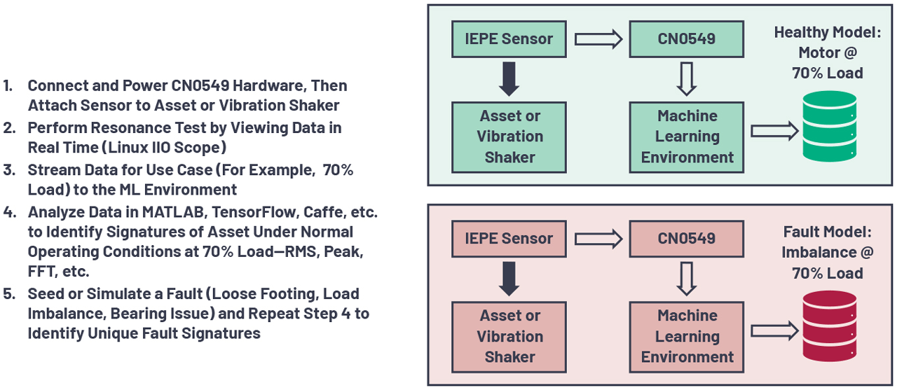 Figure 9. CN0549 example use case.