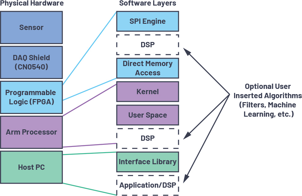 System stack of the CN0549 platform.