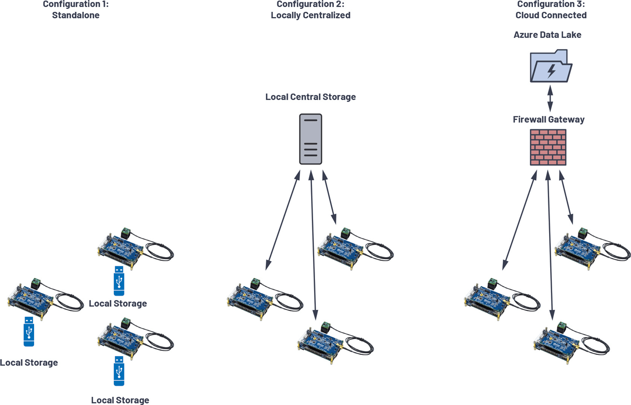 CbM network topologies