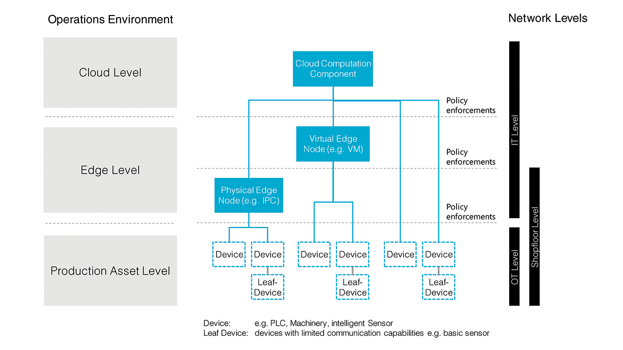 Cloud Level, Edge Level and Production Asset Level as defined by the Open Manufacturing Platform.