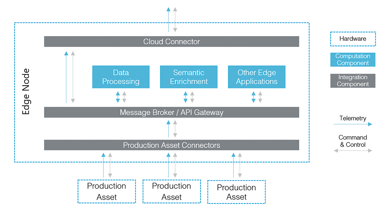 Application view of an industrial edge as defined by the Open Manufacturing Platform.