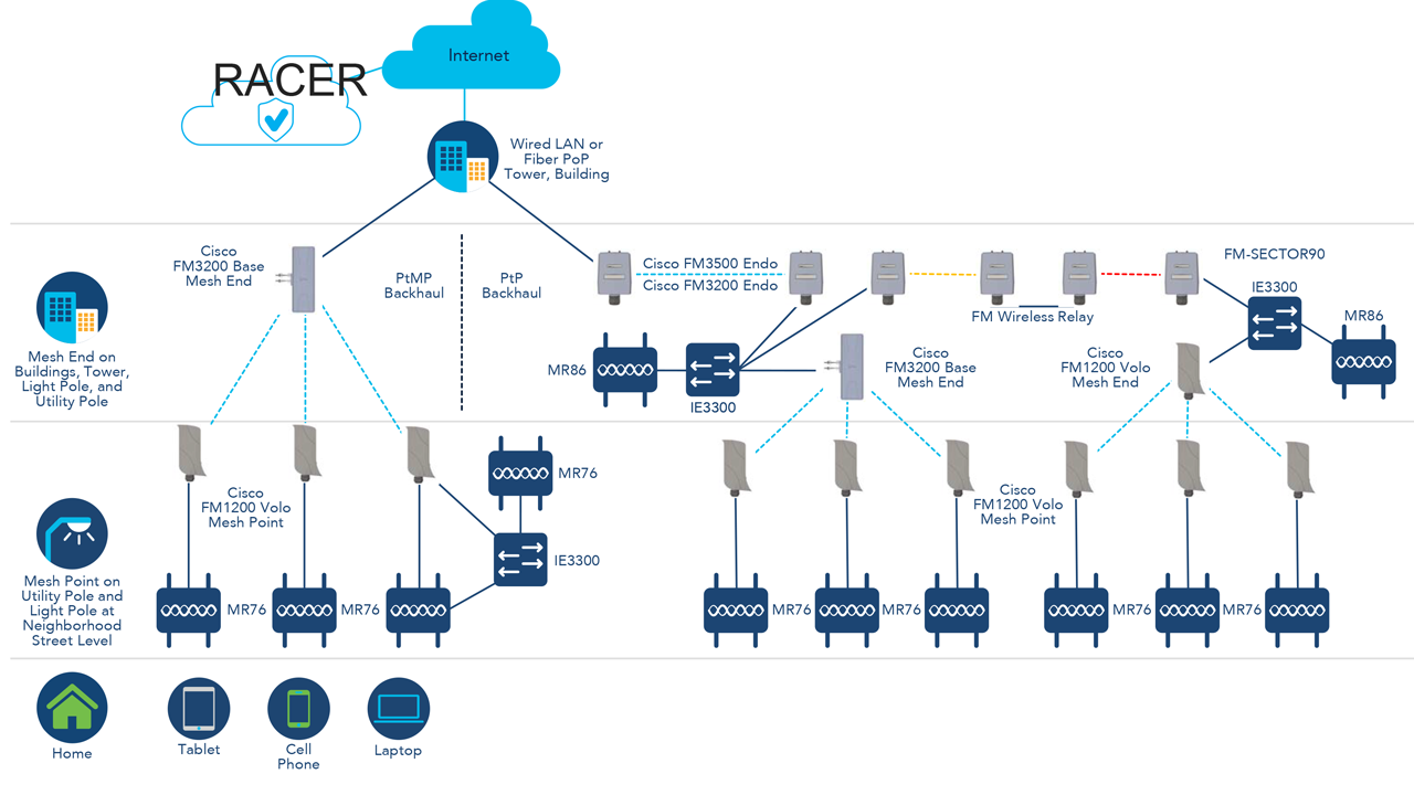 Once devices have a connection to the internet through the core network, configuration changes relative to a device’s Mesh ID can be made on RACER and automatically pushed to devices in the field. The most recent firmware updates for these devices are also included in the configurations pulled down from RACER once new versions are available, which keeps devices consistent across the board.