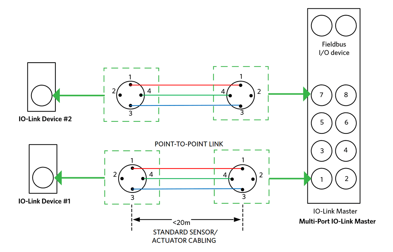 IO-Link Master/Device Interface.