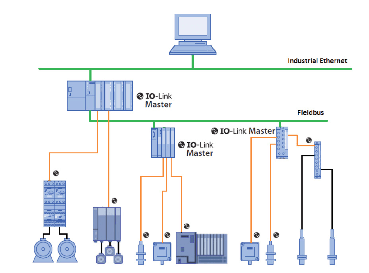 IO-Link Compatibility with Existing Industry Protocols.