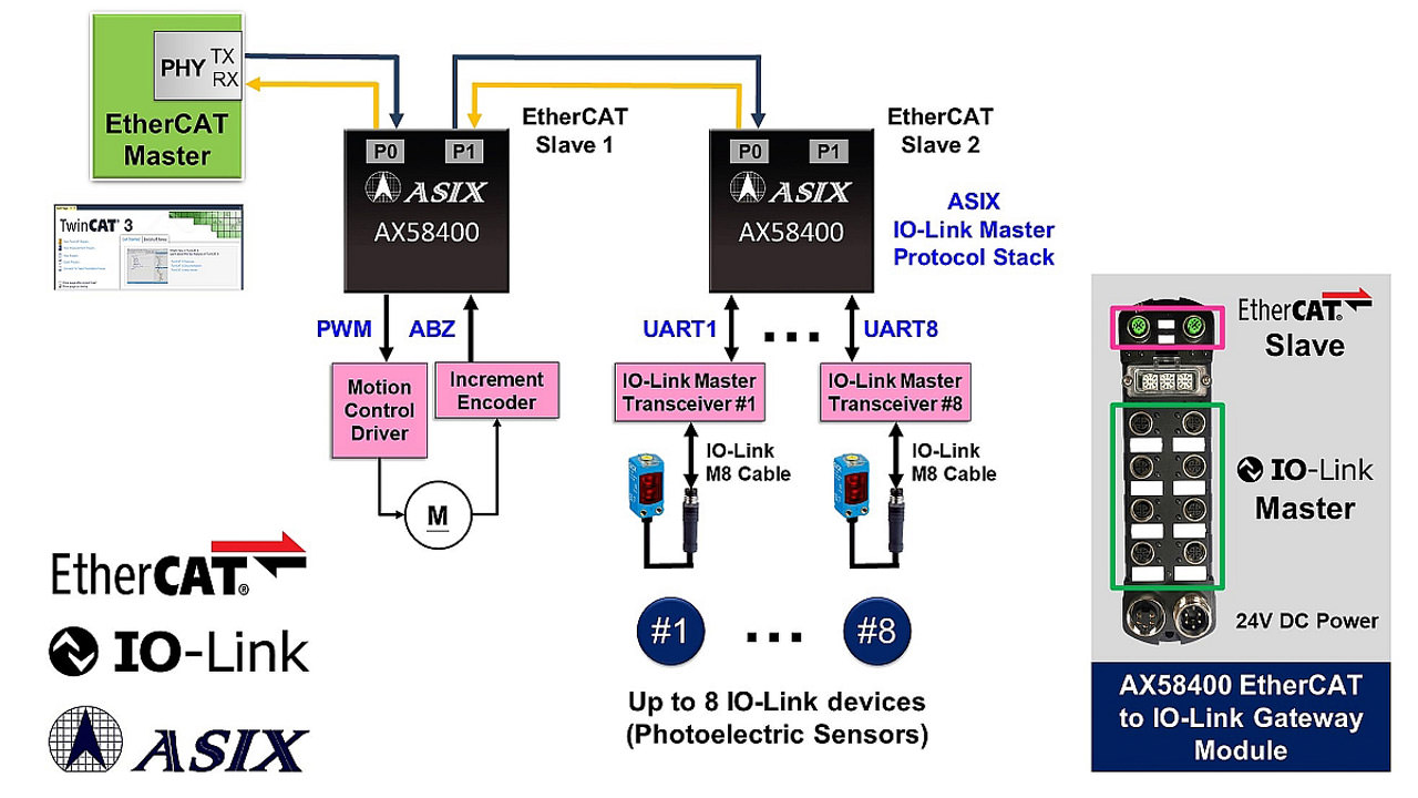 ASIX AX58400 EtherCAT to IO-Link gateway solution.