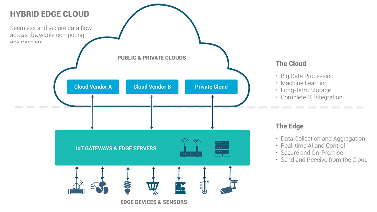 One prediction for 2022 is that organizations are finding that processing edge data needs to be performed at the edge, and in the cloud or enterprise.