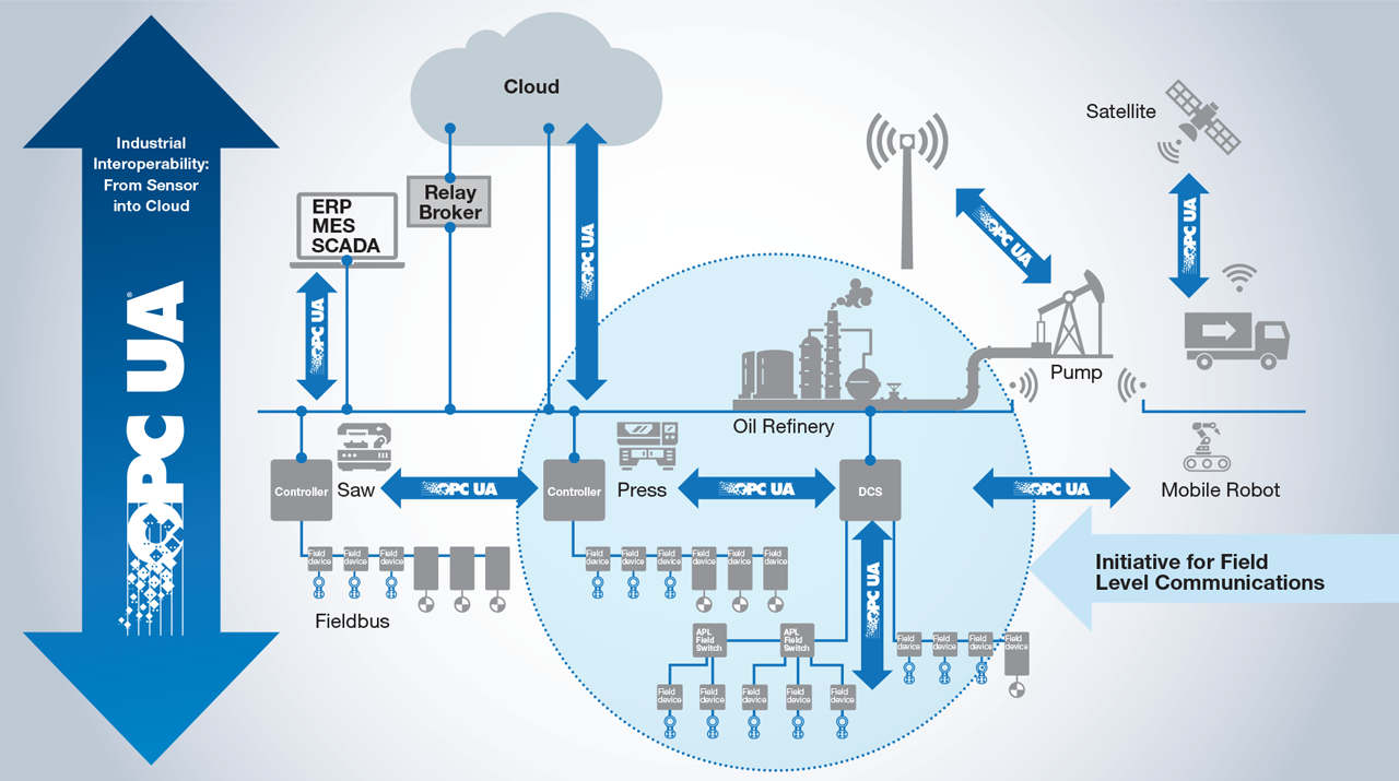 OPC UA ecosystem.