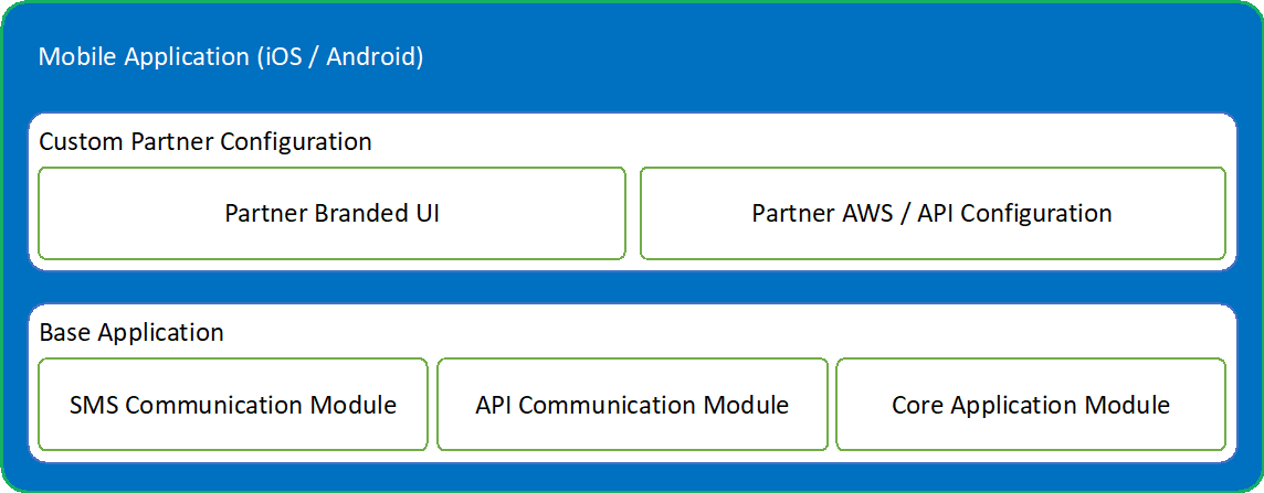 Mobile applications architecture.