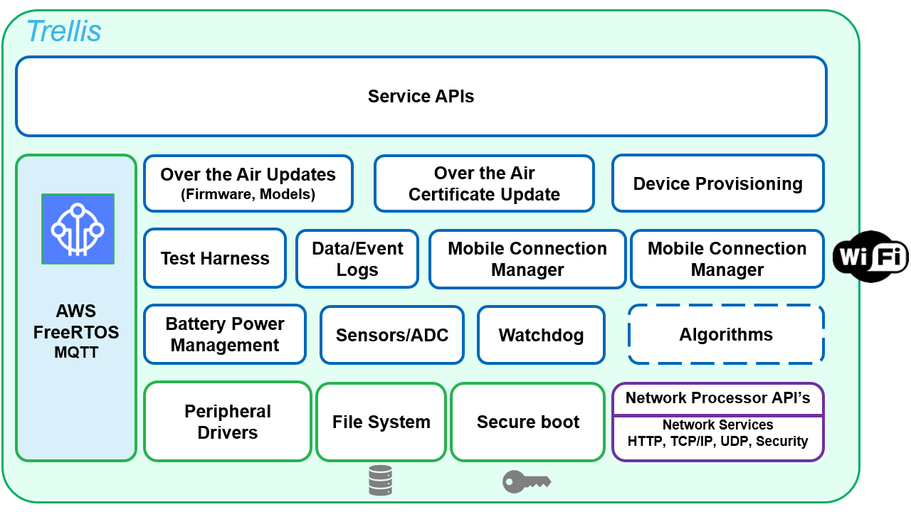 Secure Device Framework functional blocks.