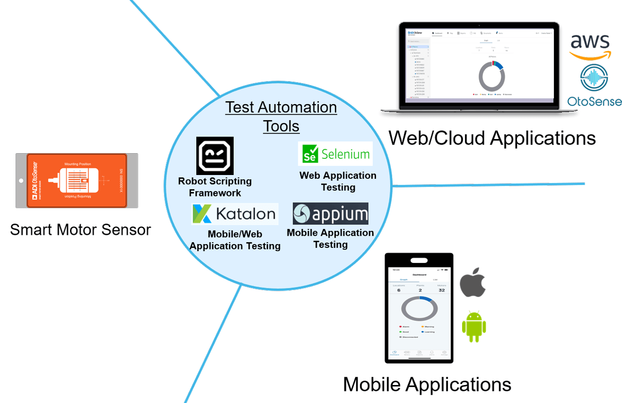 SMS test automation framework.