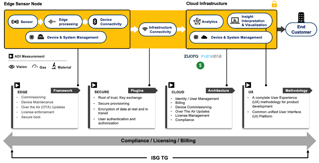 Sensor to cloud secure software framework.