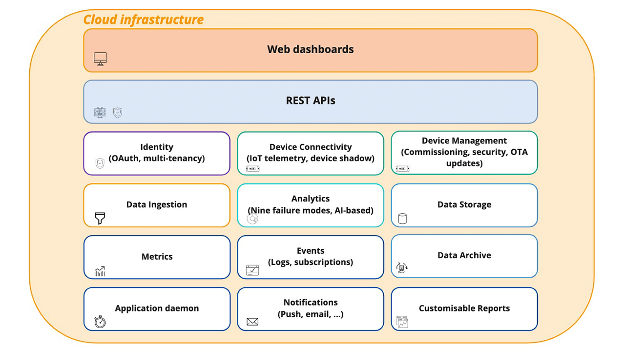 SMS Cloud components from Secure Software Framework.