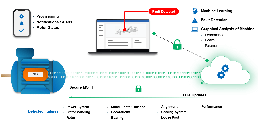 End to end predictive maintenance solution for electric motors.