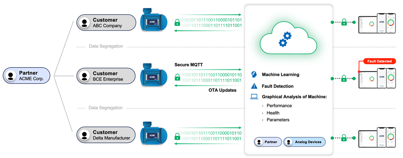Multi-tenancy ensuring customer data segregation.