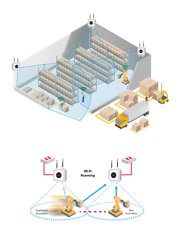 A warehouse uses autonomous robots that move about stocking shelves and fulfilling orders. A legacy WIFI network to support employees but the network did not have the equipment to support 802.11r. 