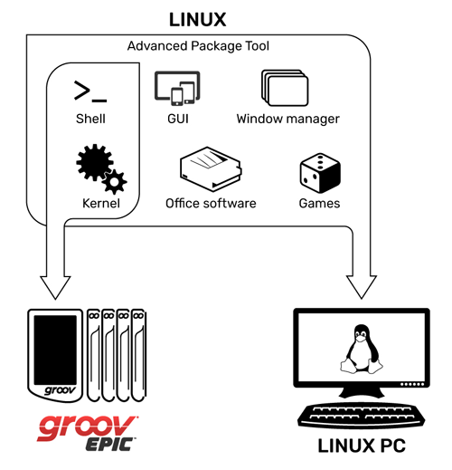 Opto 22’s custom built Linux OS for the groov EPIC includes only the packages required for EPIC’s functionality. This makes it easier to keep installations secure, stable, and up to date.