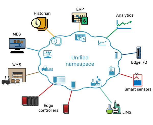 The MQTT/Sparkplug B architecture defines clear roles and behaviors for MQTT clients and their data, adapting the underlying MQTT framework to better support typical SCADA/IIoT use cases.
