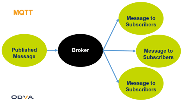 MQTT is a basic option to push data from existing automation networks such as EtherNet/IP to the cloud. 