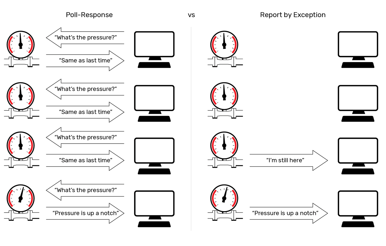 Poll-response protocols generate a lot more network traffic than report-by-exception.