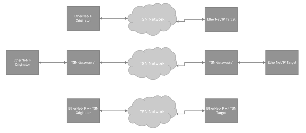 EtherNet/IP requirements.