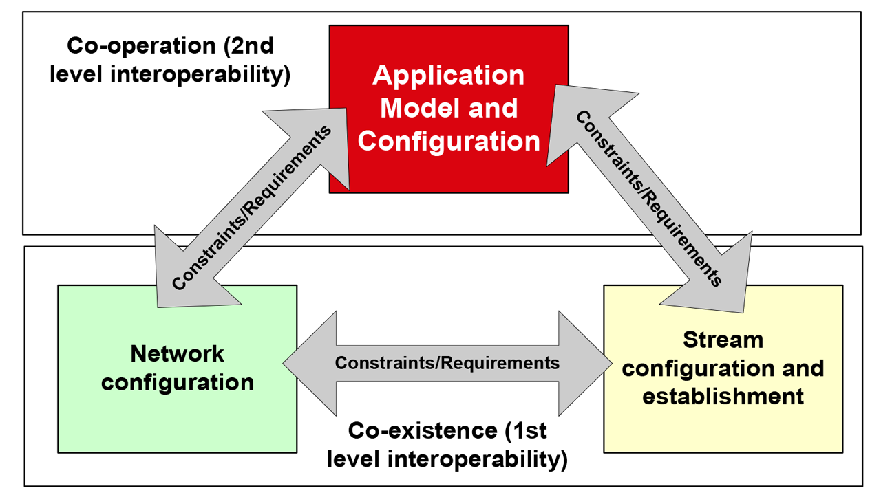 Principle of interoperation.