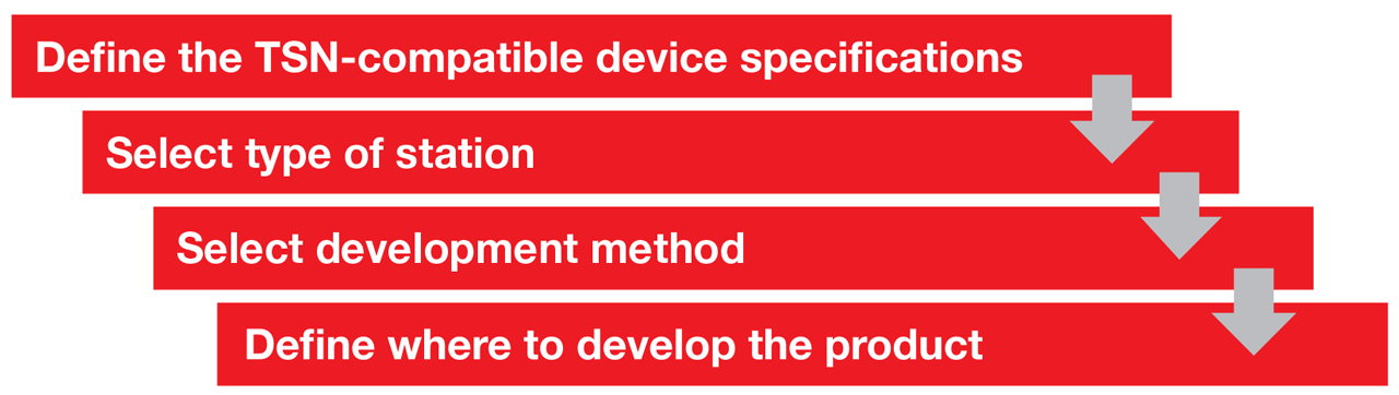 Product development workflow summary.