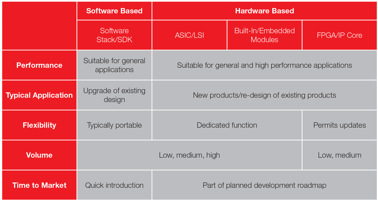 Comparison of development methods.