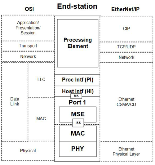 The End station.