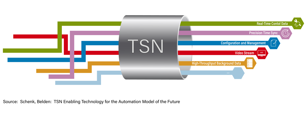 Time Sensitive Networking ISO-OSI model.