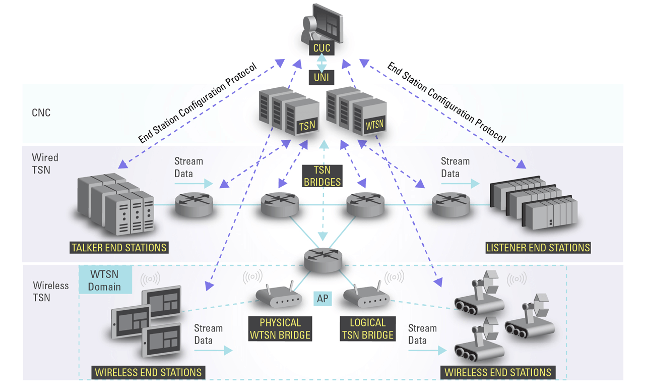 Physical and Virtual WTSN bridge concepts.