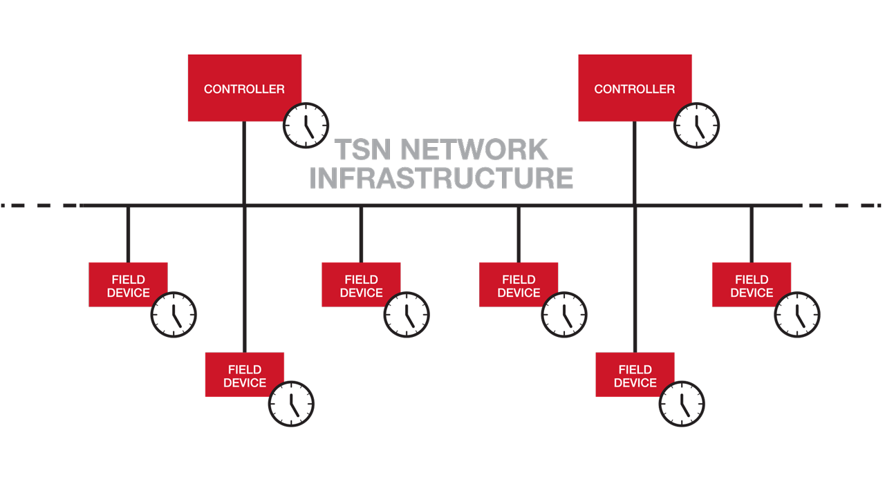 By using IEEE 802.1AS, all devices on the network have a shared time reference. This provides deterministic communications by controlling latency and jitter. 