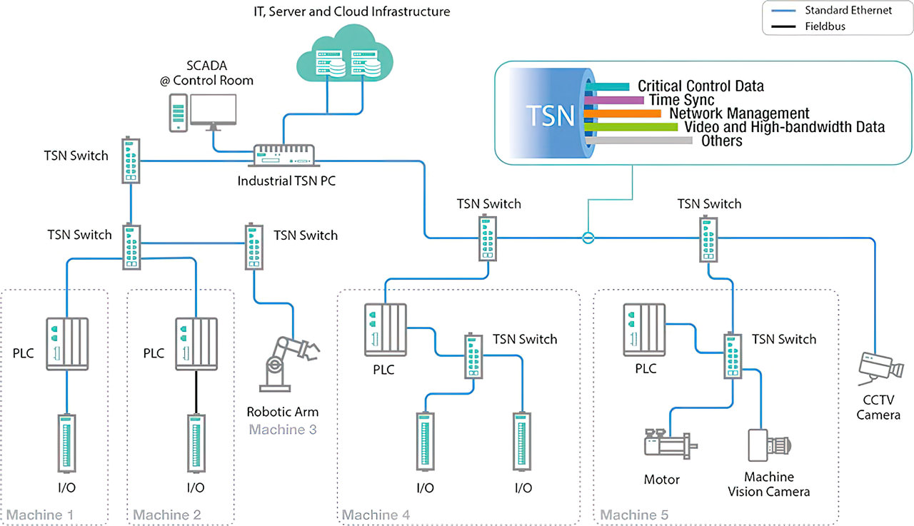 Moxa TSN Infrastructure