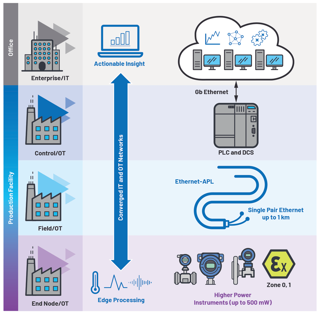 Seamless Ethernet connectivity with Ethernet-APL in process automation.