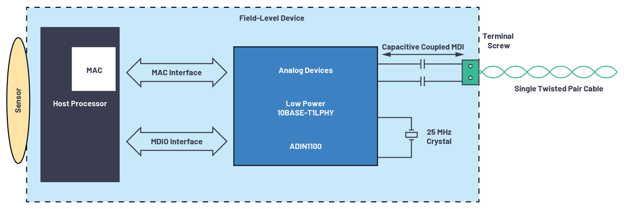 Ethernet-APL field-level device data connectivity with a 10BASE-T1L PHY.