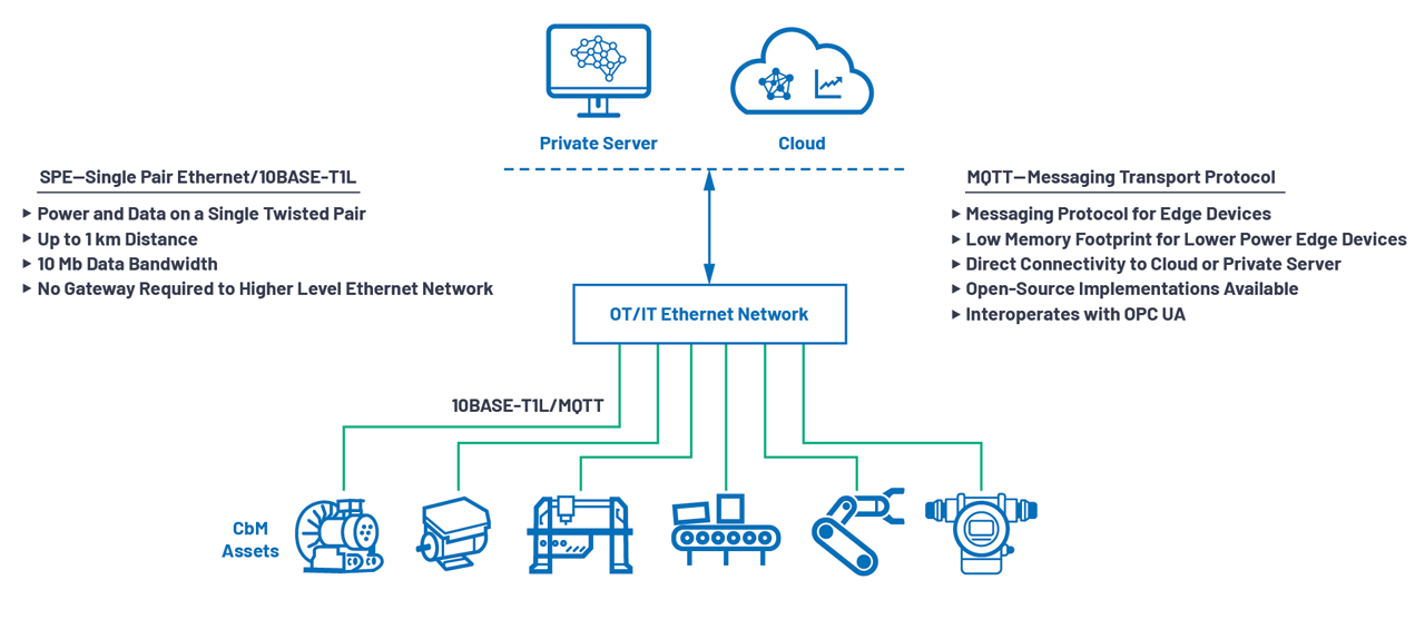 Asset health insights on a converged IT/OT network.