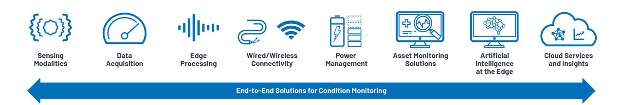 Analog Devices Condition Monitoring capabilities