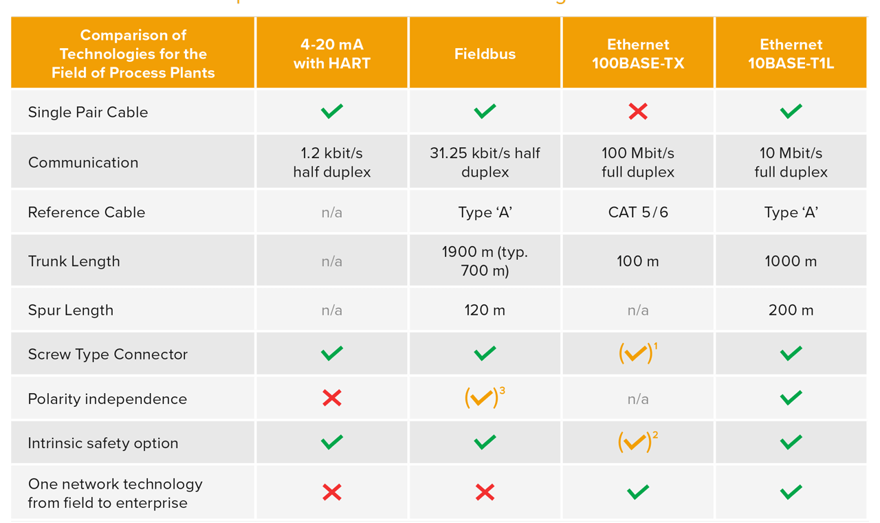 Shows all technical attributes applicable to Ethernet-APL.