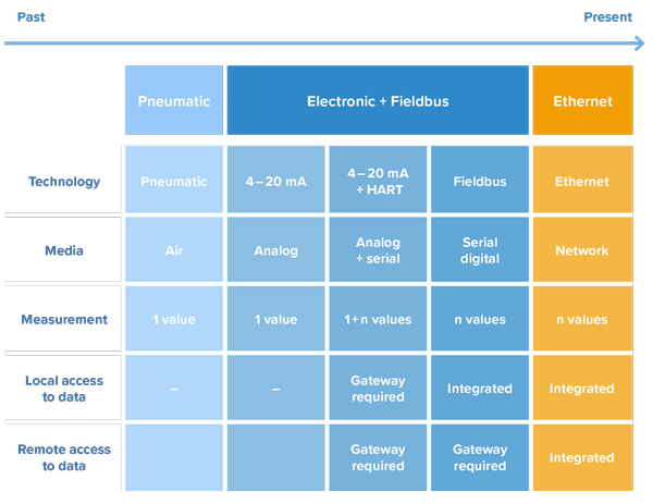 Technologies for the Field of Process Automation