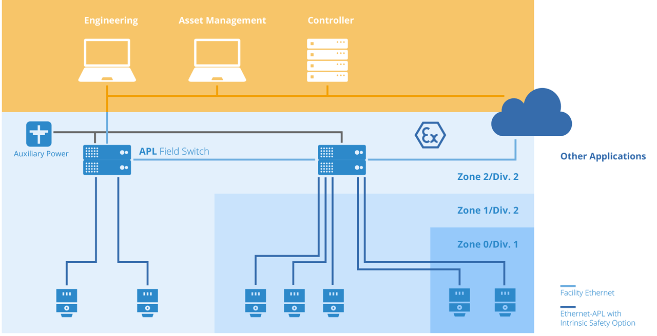 Example topology for a compact star installation