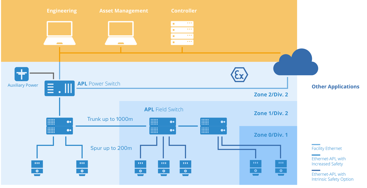 Example topology for long cable reach with up to 1000 m between switches on the trunk.