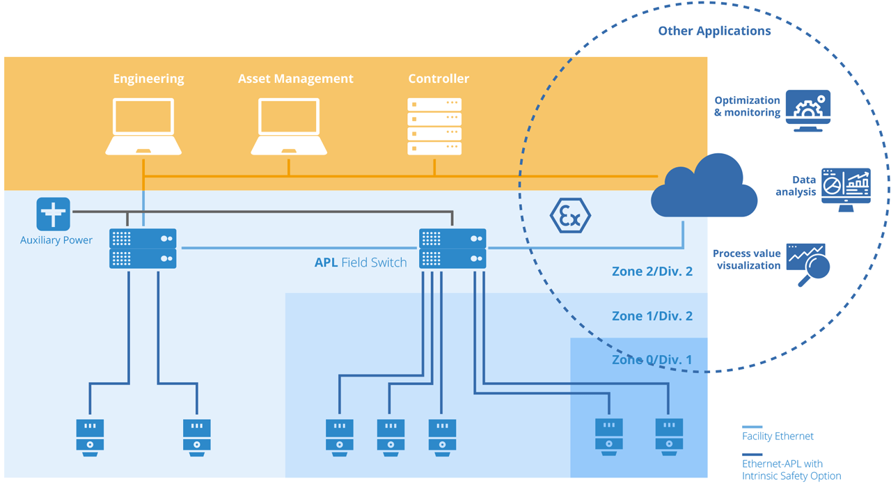 Networking the entire automation pyramid.