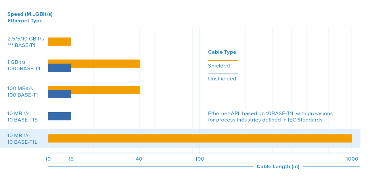 Ethernet-APL and Types of Single-Pair Ethernet defined in IEEE 802.3