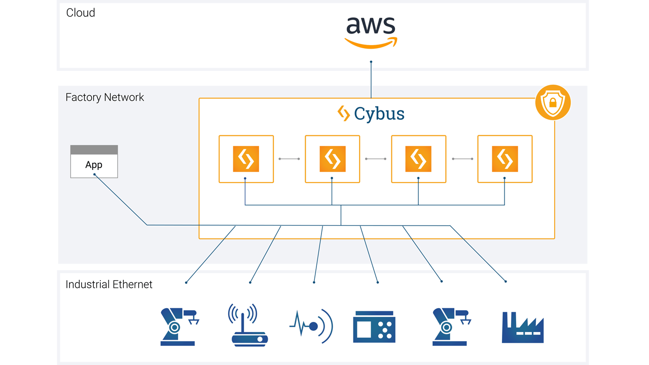 The scalable data infrastructure in the Porsche plants in Leipzig and Stuttgart-Zuffenhausen with the Manufacturing Data Platform from Cybus. (© Cybus GmbH)