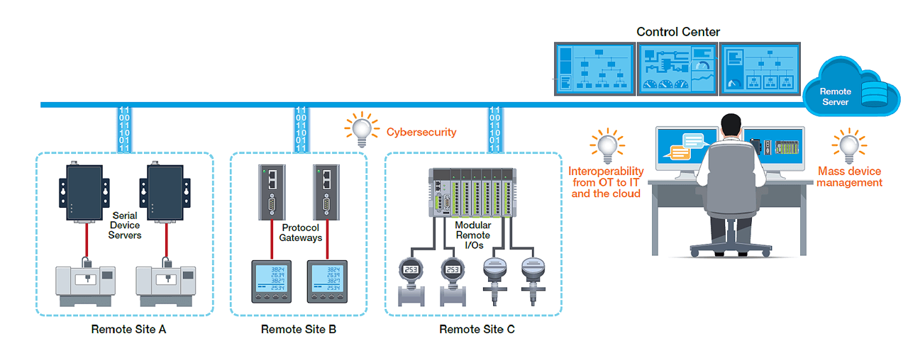 With widespread adoption of the IIoT, the traditional boundaries between OT and IT in industrial automation are becoming blurred (Image courtesy of Moxa)