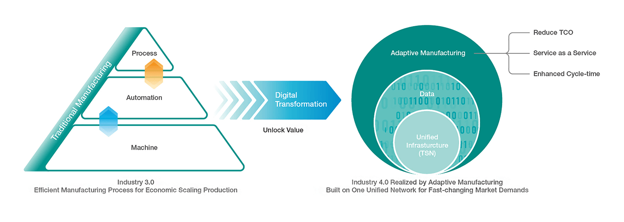 Time Sensitive Networking (TSN) is an advanced technology that helps industry leaders accelerate their digital transformation in industrial automation.